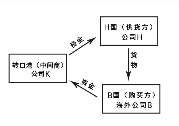 如何利用香港公司做转口贸易，最全实操指南和注意事项来了